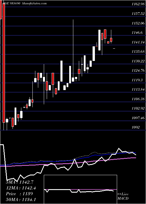  weekly chart 764nabard31