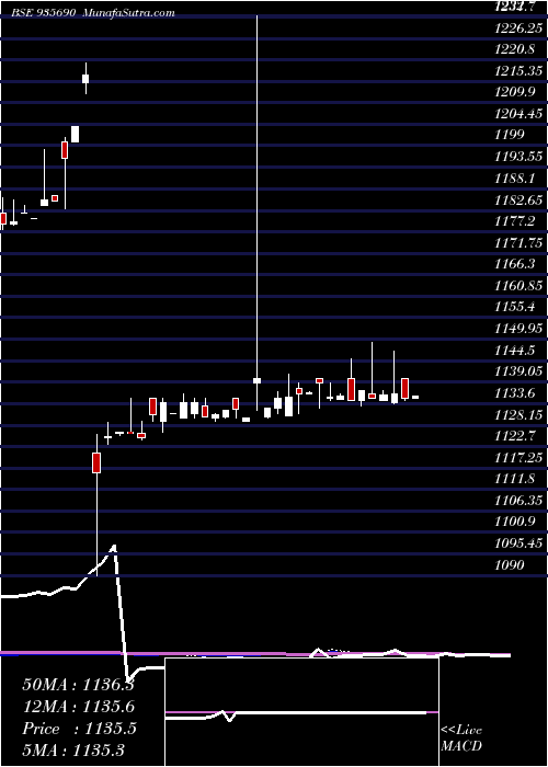  weekly chart 764nabard31