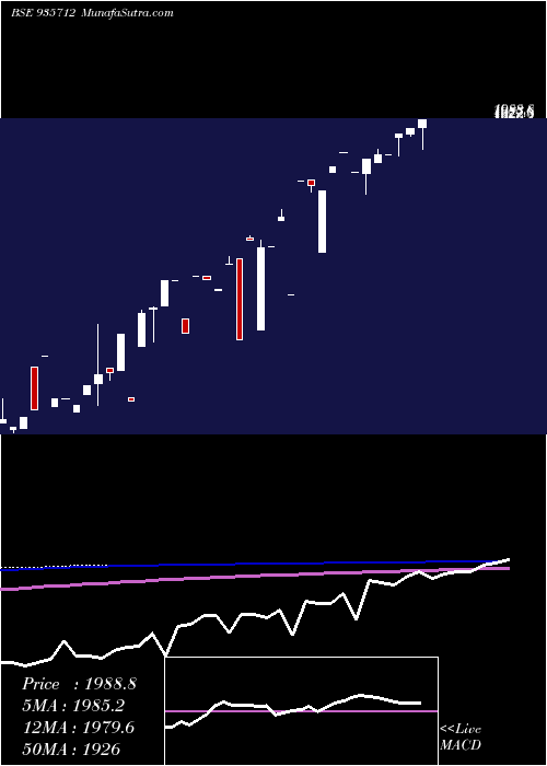  monthly chart 0mfl23a5