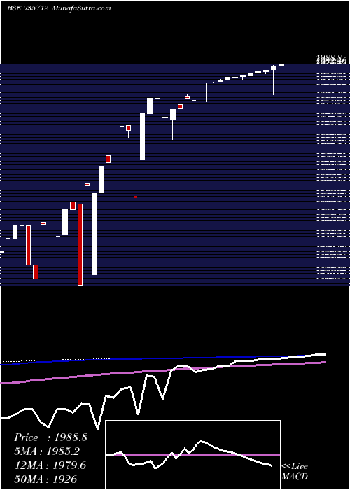  weekly chart 0mfl23a5
