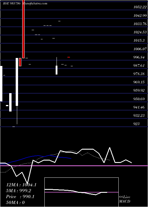  Daily chart 853MMFSL23