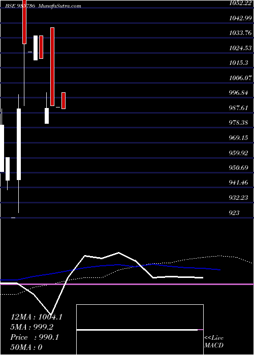  weekly chart 853mmfsl23
