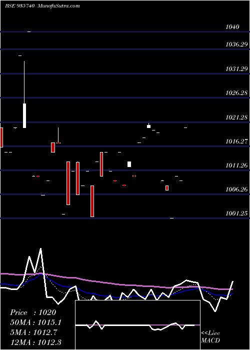  Daily chart 872MMFSL26