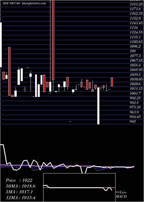  weekly chart 872mmfsl26