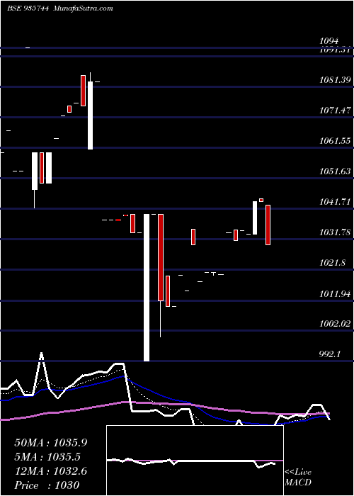  Daily chart 87MMFSL21