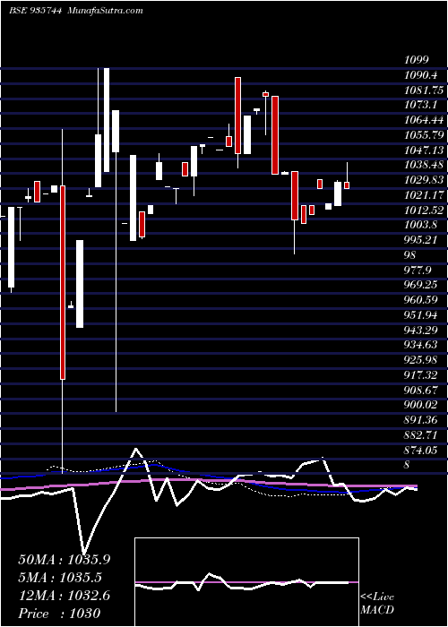  weekly chart 87mmfsl21