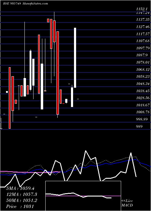  monthly chart 88mmfsl23