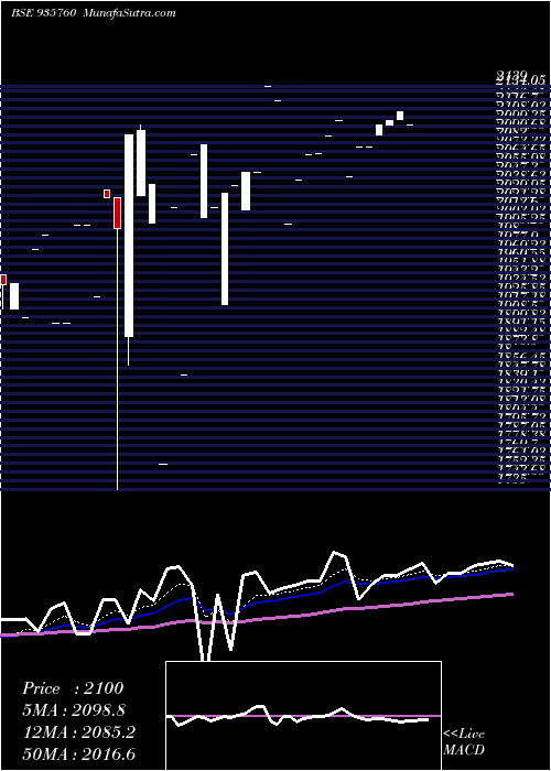  Daily chart Mmfsl26a