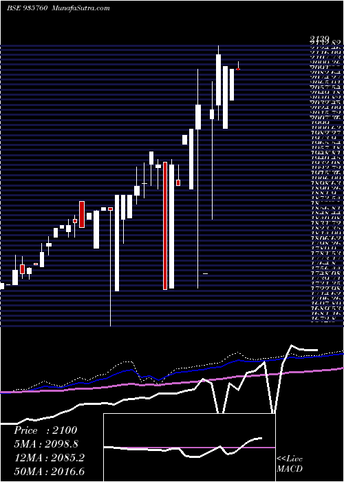  monthly chart Mmfsl26a