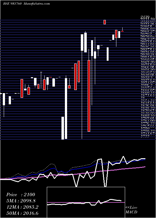  weekly chart Mmfsl26a