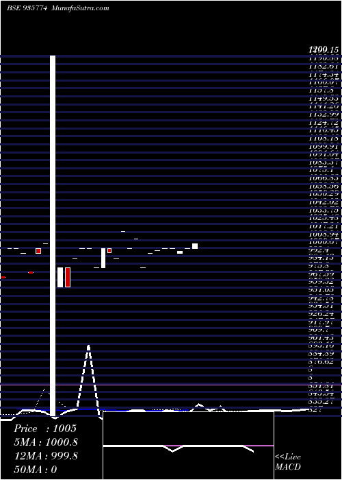  Daily chart 1115KFL22