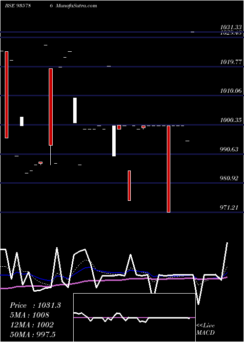  Daily chart 957EHFL26
