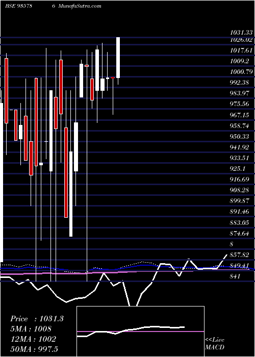  monthly chart 957ehfl26