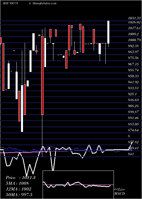  weekly chart 957ehfl26
