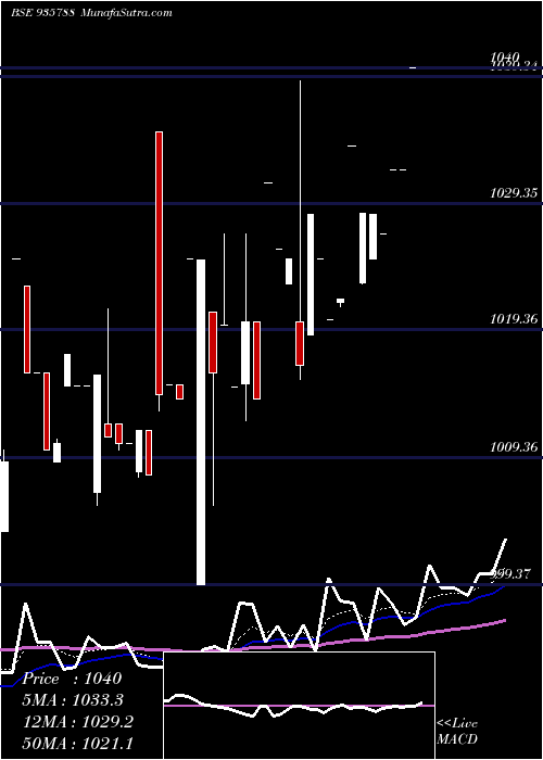  Daily chart 10EHFL26