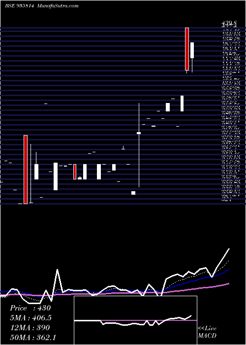  Daily chart 930DHFL26B