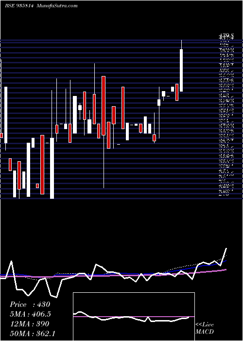  weekly chart 930dhfl26b