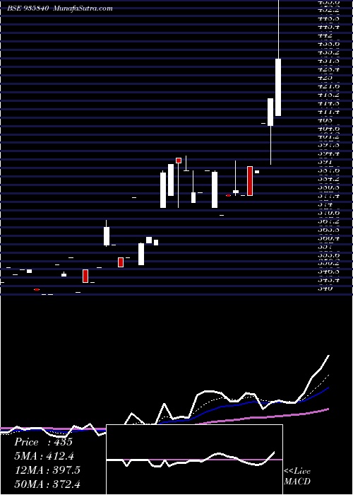  Daily chart 925DHFL23B