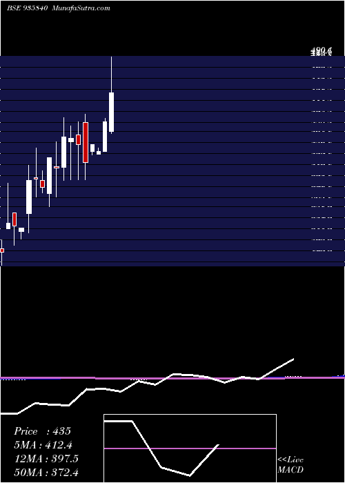  monthly chart 925dhfl23b