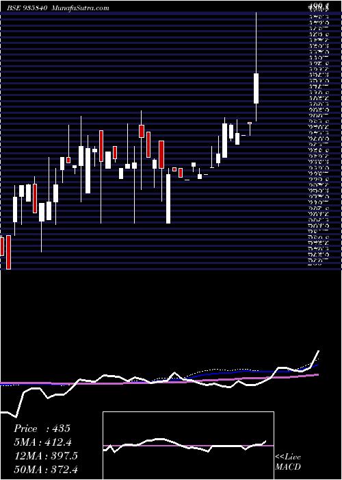  weekly chart 925dhfl23b