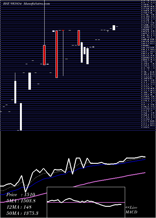  Daily chart 0IBHFL21