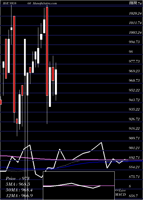  monthly chart 9ibhfl26b