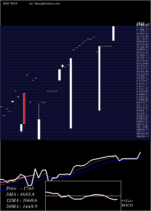  Daily chart 0IBHFL26