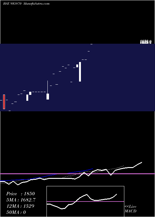  Daily chart 0IBHFL26A