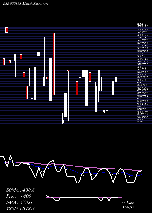  Daily chart 10SEFL21