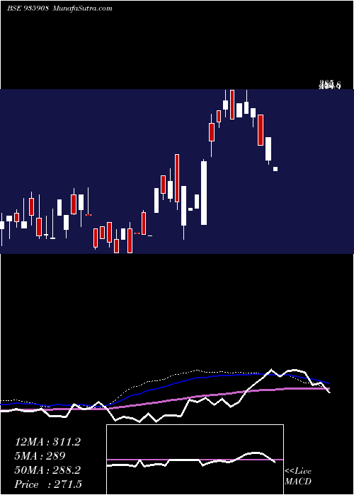  weekly chart 905rhfl22b