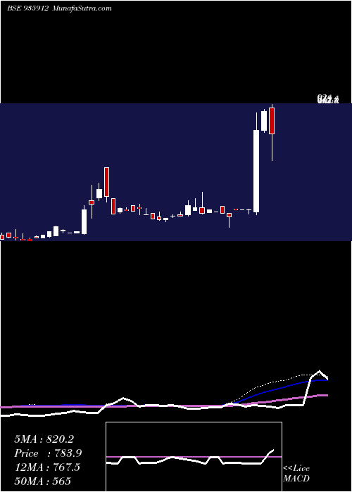  weekly chart 915rhfl27b