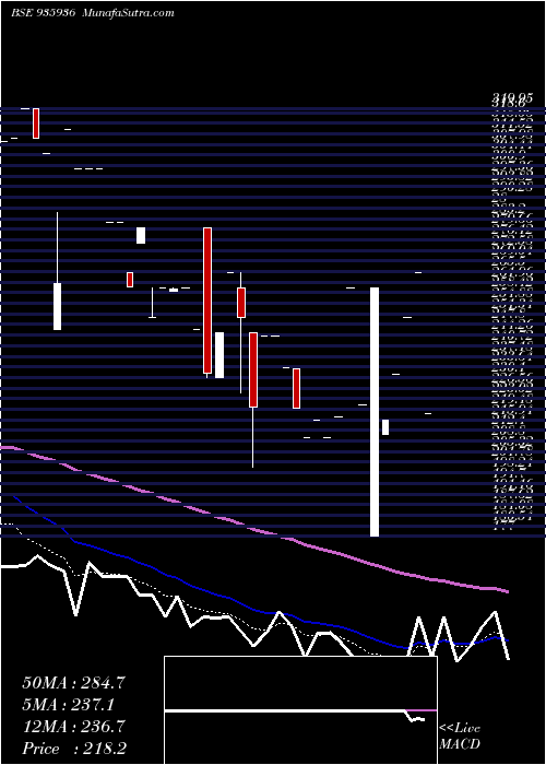  Daily chart 935SEFL22B