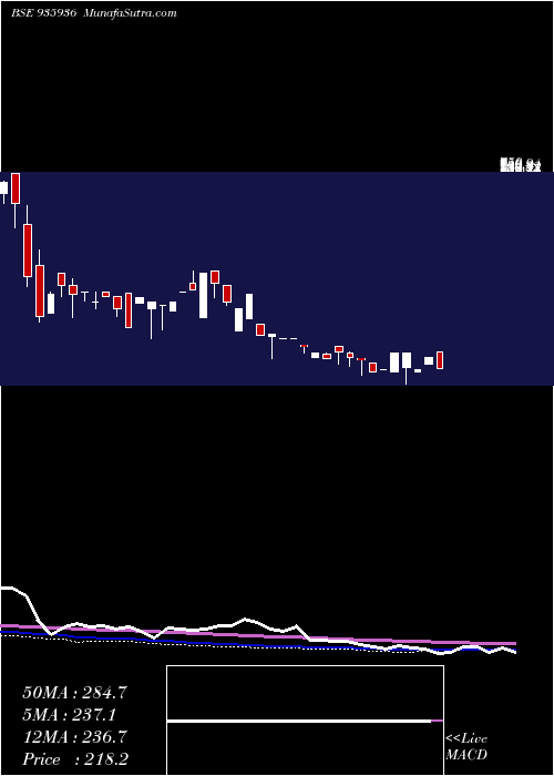  weekly chart 935sefl22b