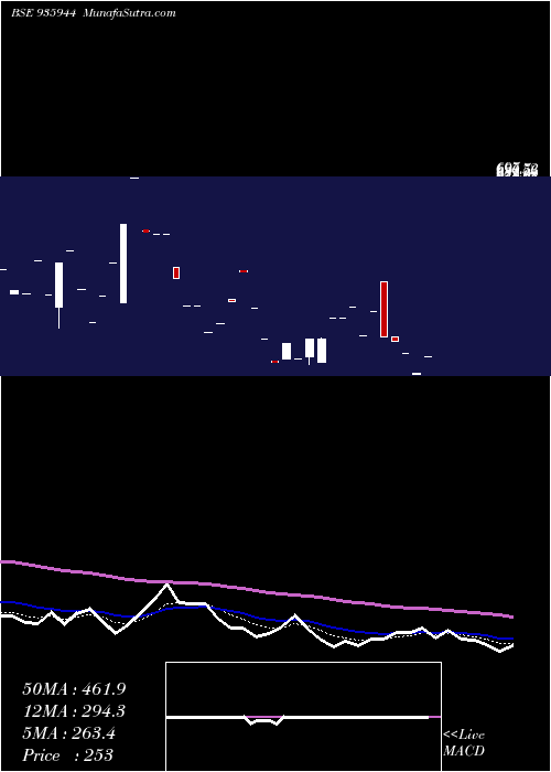  Daily chart 0SEFL22B