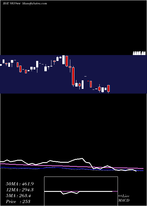  monthly chart 0sefl22b