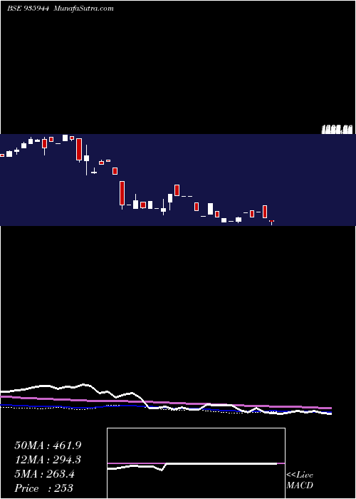  weekly chart 0sefl22b