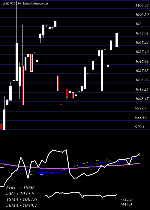  weekly chart 9mfl22a