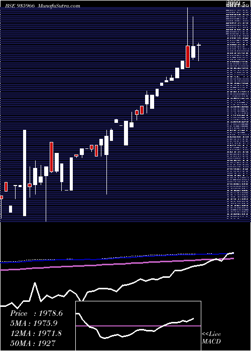  monthly chart 0mfl25