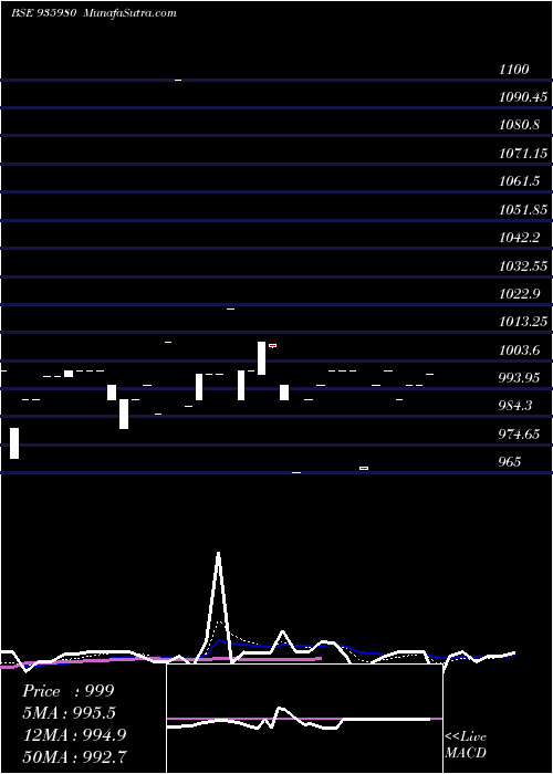  Daily chart 1025KFL22