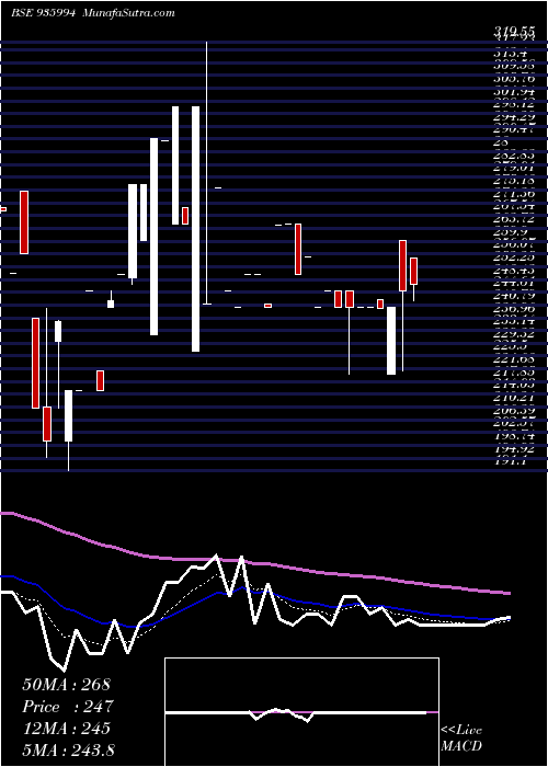  Daily chart 912SEFL22