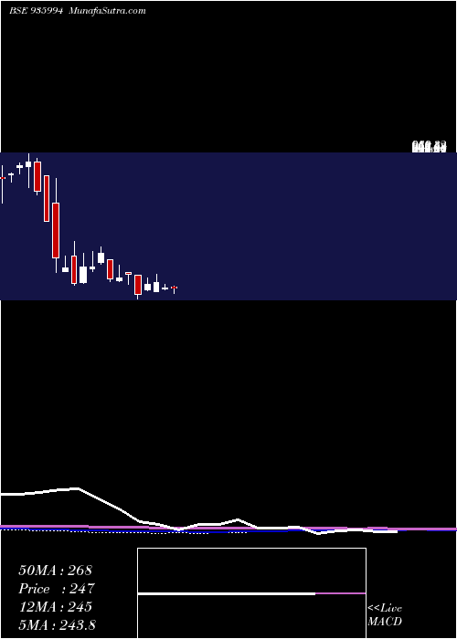  monthly chart 912sefl22
