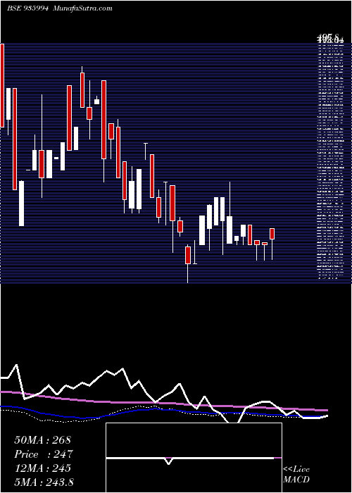  weekly chart 912sefl22