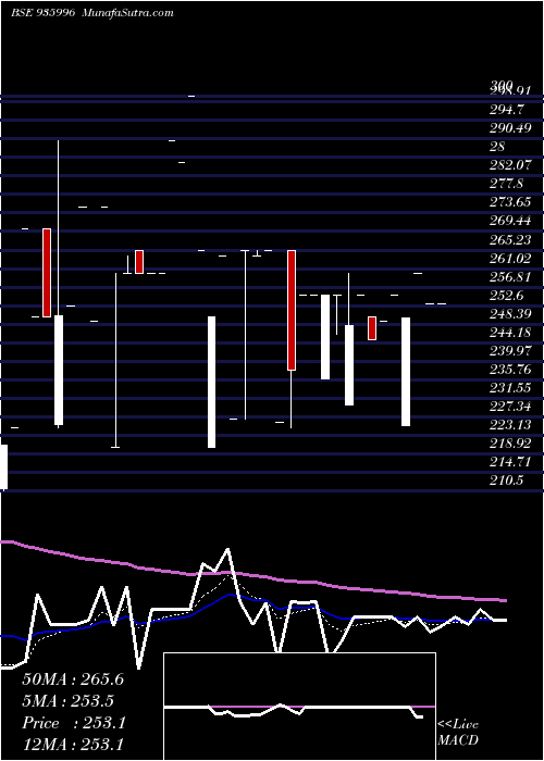  Daily chart 950sefl22