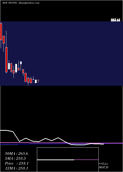  monthly chart 950sefl22