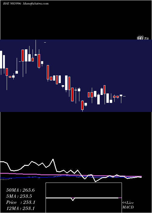  weekly chart 950sefl22