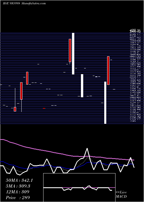  Daily chart 0SEFL22D
