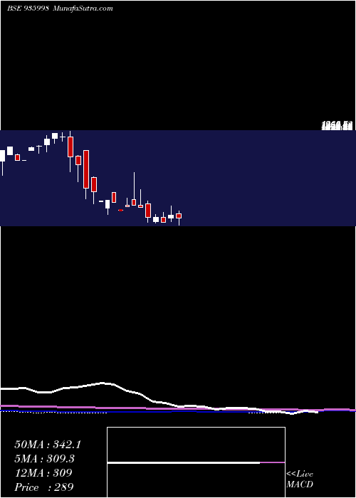  monthly chart 0sefl22d