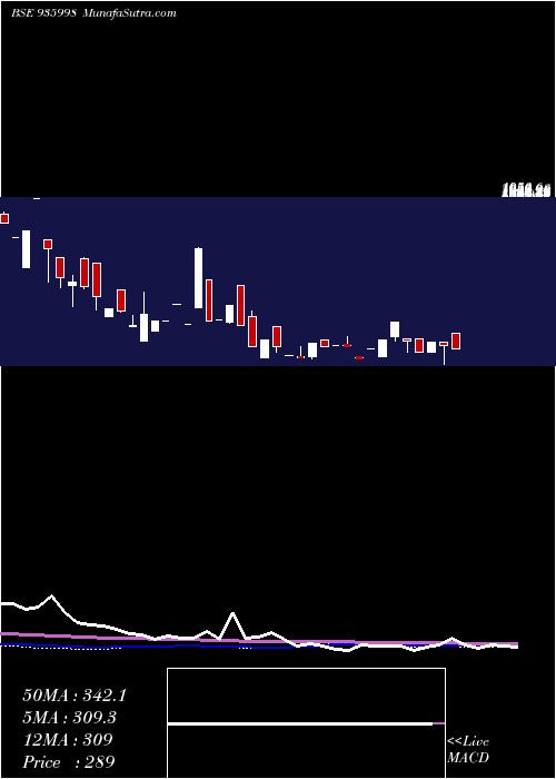  weekly chart 0sefl22d