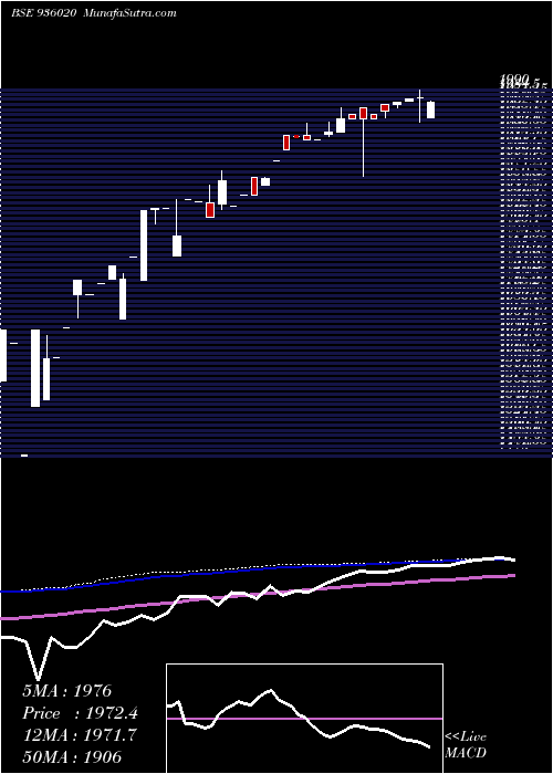 weekly chart 0mfl25a