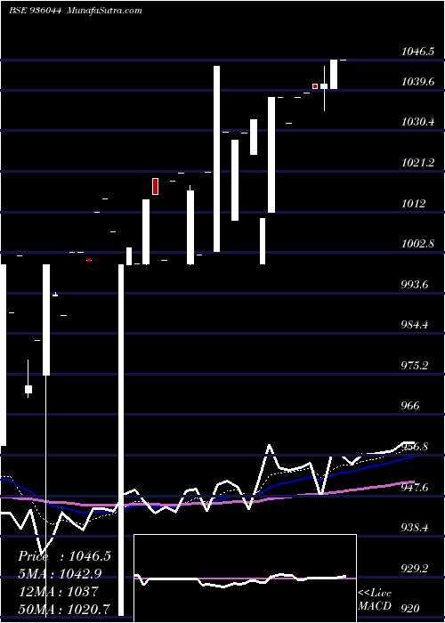  Daily chart 800mmfsl27